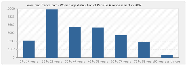 Women age distribution of Paris 5e Arrondissement in 2007